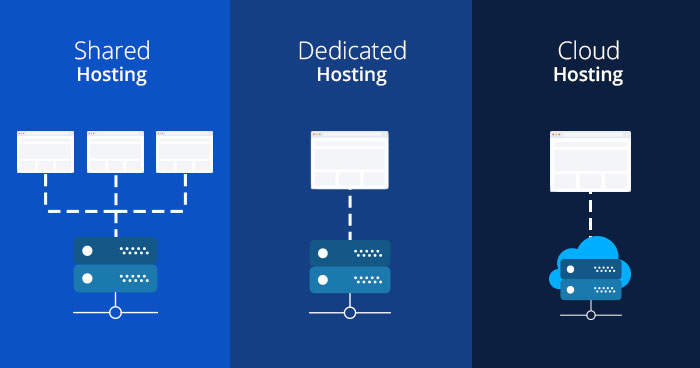 Difference between Shared Hosting, VPS and Explained