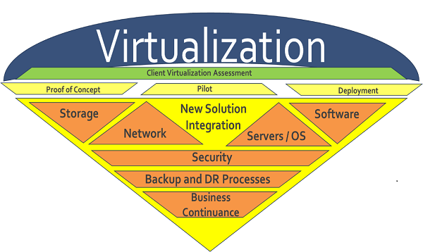 Virtualizing The IT Environment