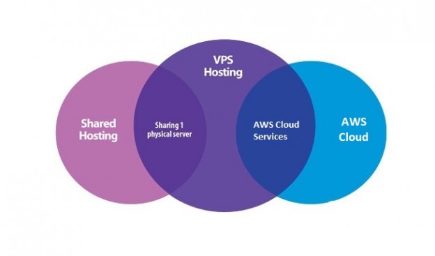 vps vs cloud vs aws