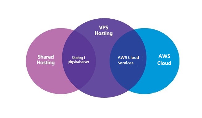 Differences between Shared Hosting, VPS Hosting and AWS Cloud Hosting