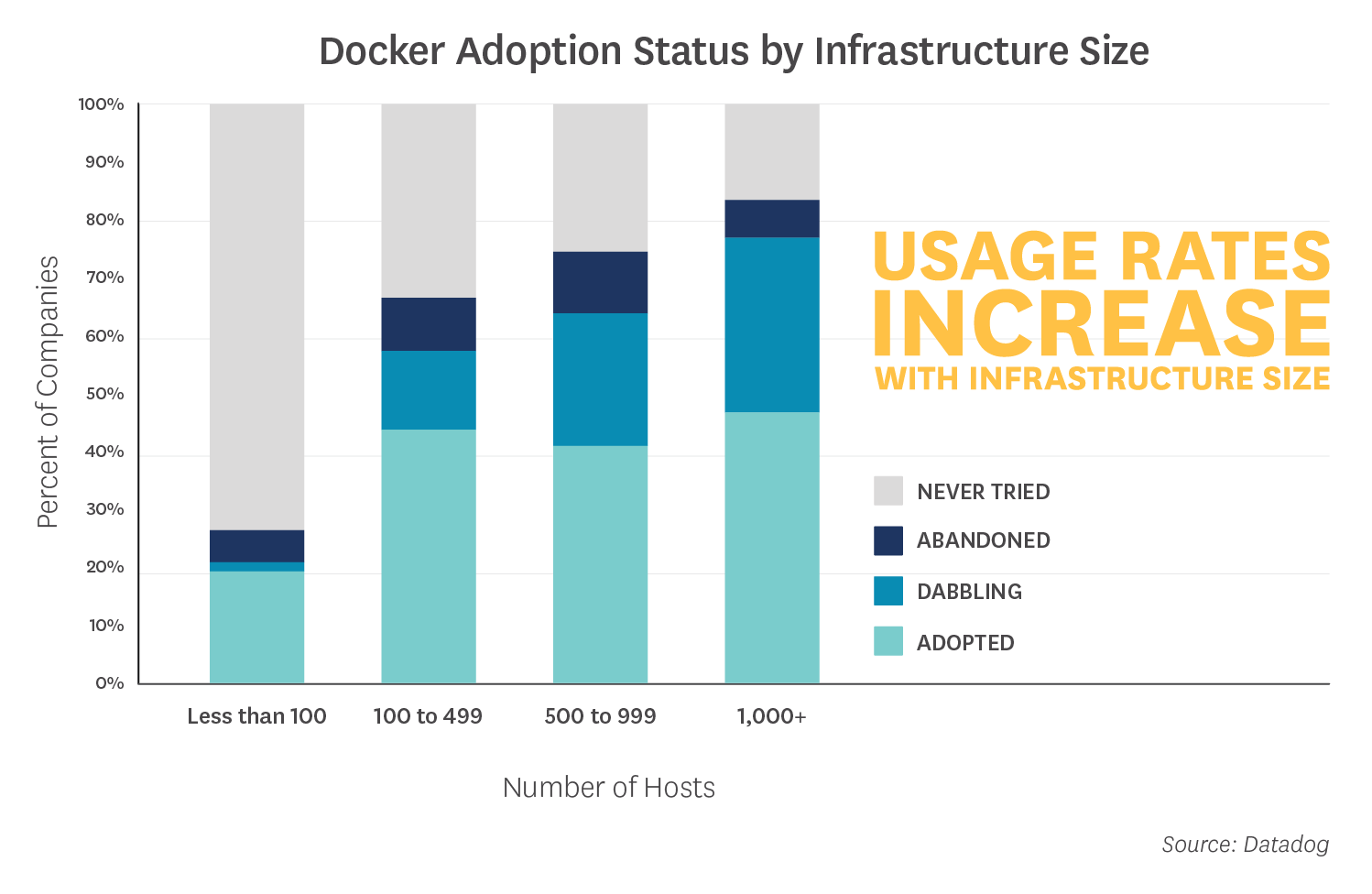 Adoption of Dockers depends a lot on the size of the enterprise