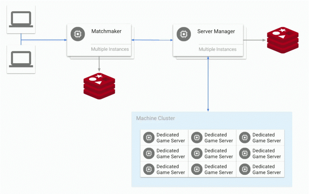 Dedicated gaming server architecture