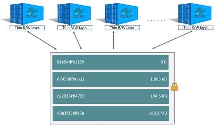 Docker vs container