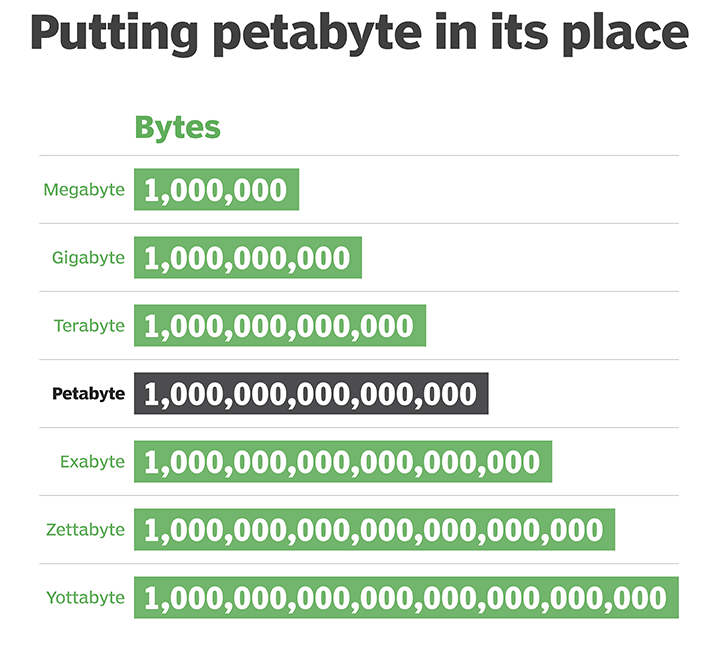 putting petabyte