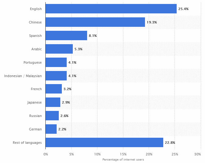 API JAVA