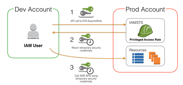 Access Management (IAM)