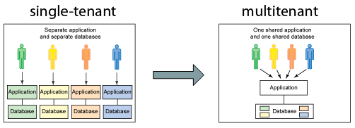 Combining multiple tenants