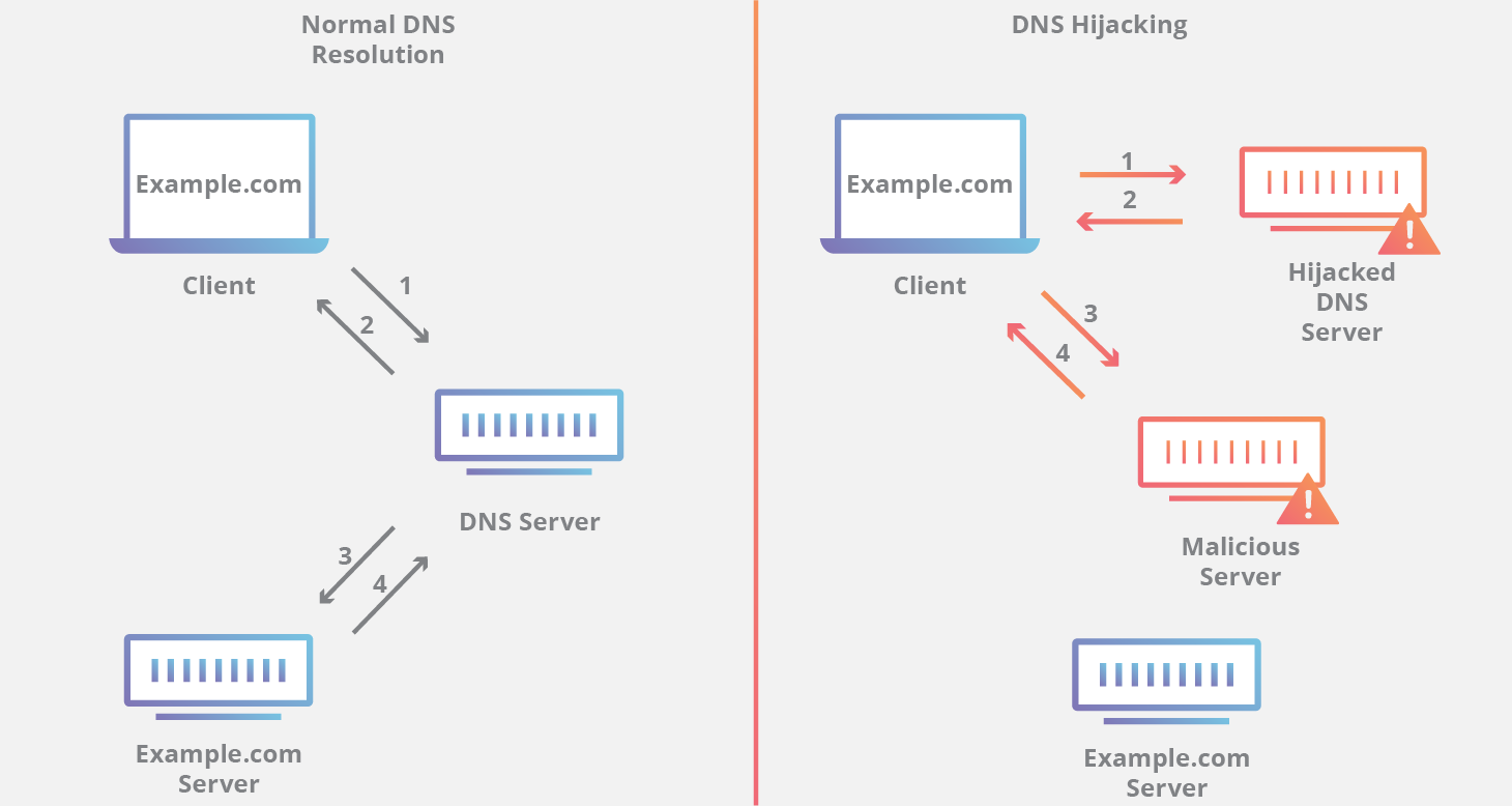 DNS attacks