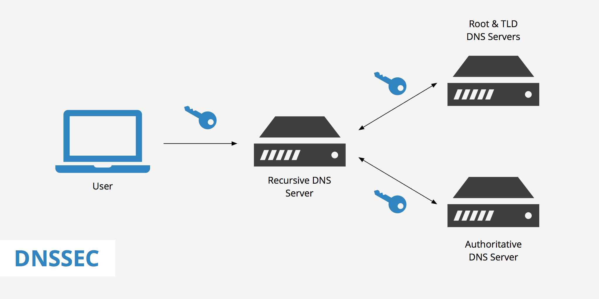 DNSSEC