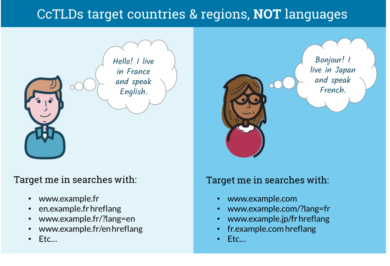 ccTLS vs gtld- CcTLD focuses on country domain extensions