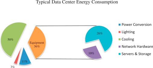 typical data center