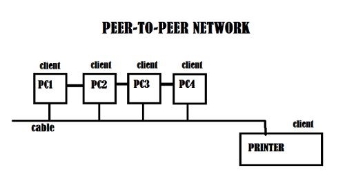 peer-to-peer network