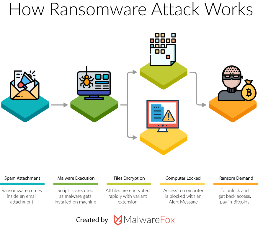 How ransomware attack works