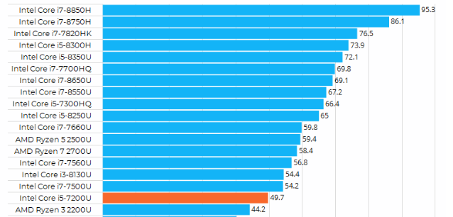 I3 Vs I5 Processor