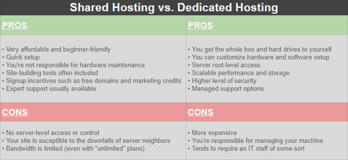 shared hosting vs dedicated hosting