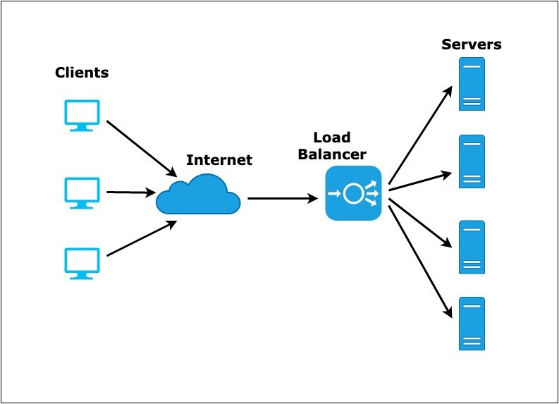 5 Ways to Setup Server for  Applications