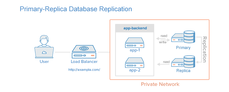 Primary-replica Database Replication