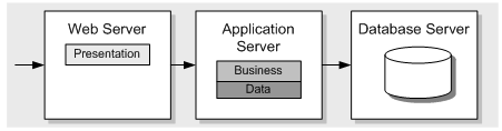 Separate Database & Application Servers