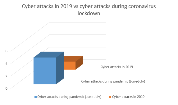 Cyber attackers