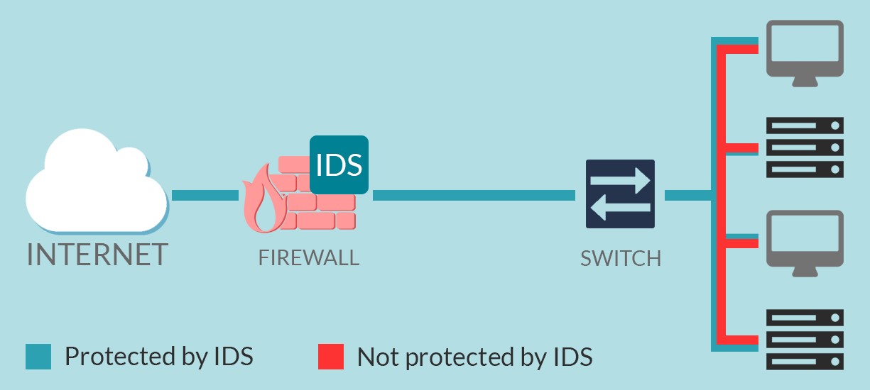 Intrusion detection system