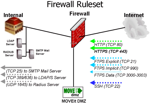 firewall ruleset