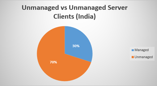 Unmanaged vs unmanaged server